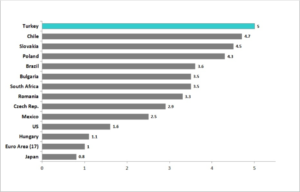 Economic outlook of Turkey