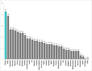OECD 2012 – 2017 Economic growth forecast